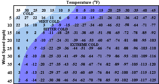 wind chill chart calculator